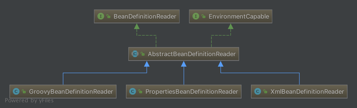 BeanDefinitionReader体系