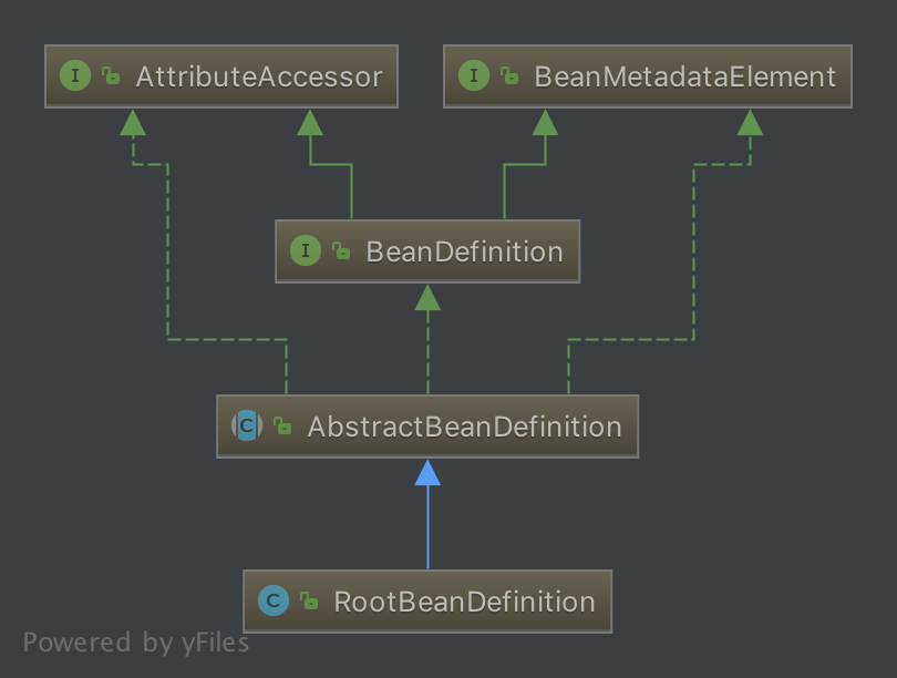 BeanDefinition体系