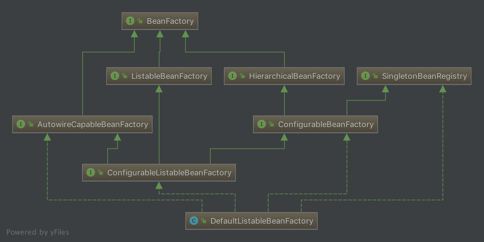 BeanFactory体系