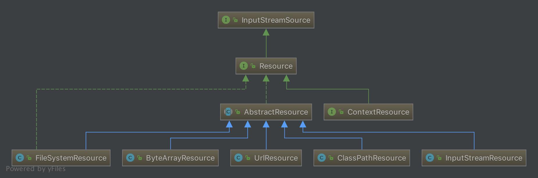 资源Resource体系